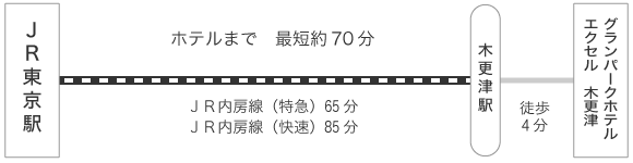 グランパークホテル エクセル 木更津 電車でのアクセス