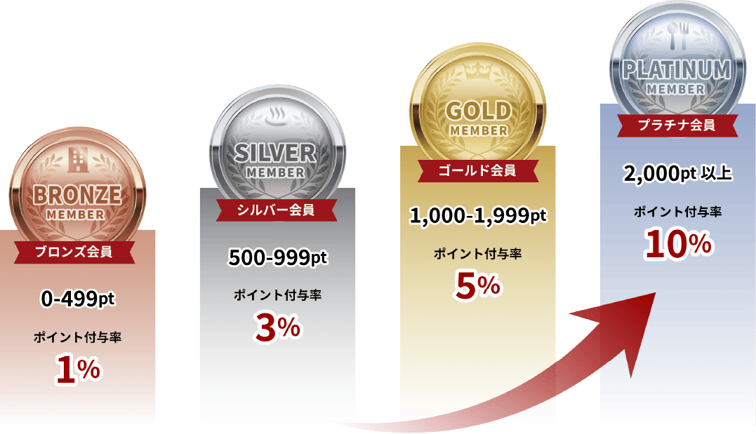 ポイントのランクUPについて